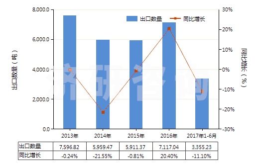 2013-2017年6月中國鄰乙酰水楊酸(阿斯匹林)(HS29182210)出口量及增速統(tǒng)計